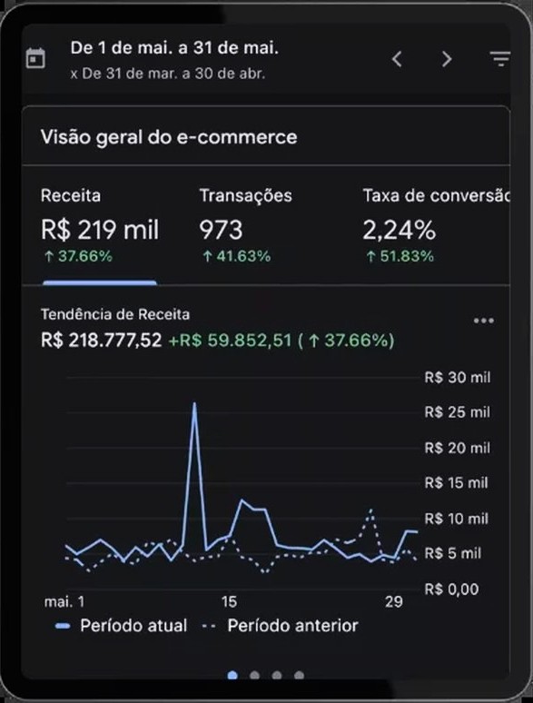 R$ 219 mil em receita, +41% em transações