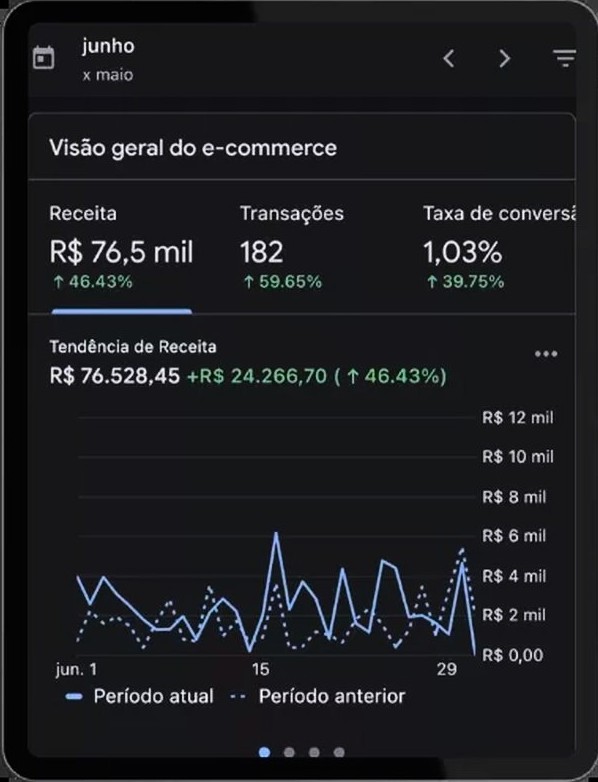 Receita +46% e conversão +39% em um mês